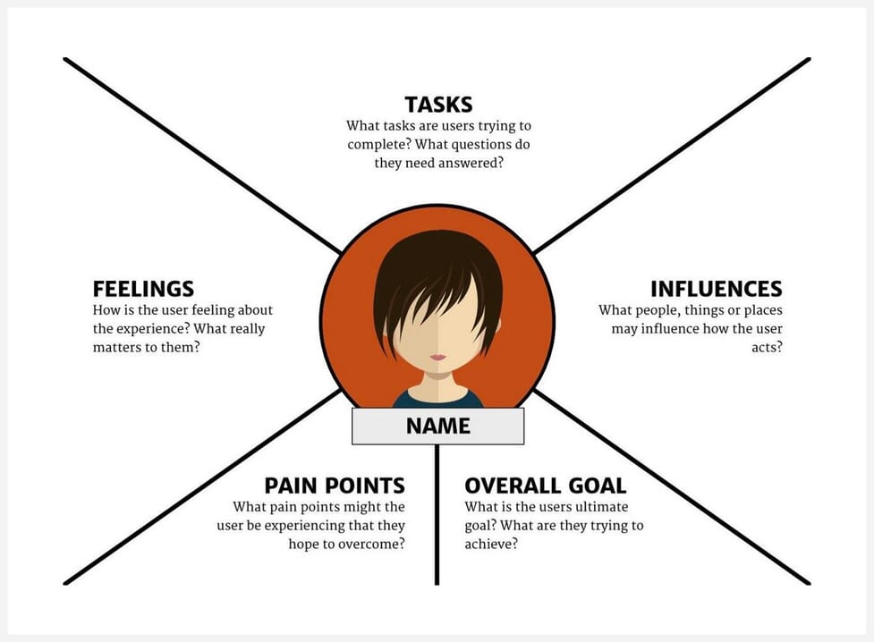 empathy map with focus on what the user wants to do