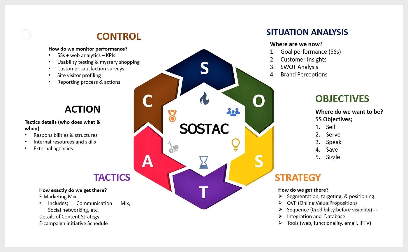 SOSTAC framework