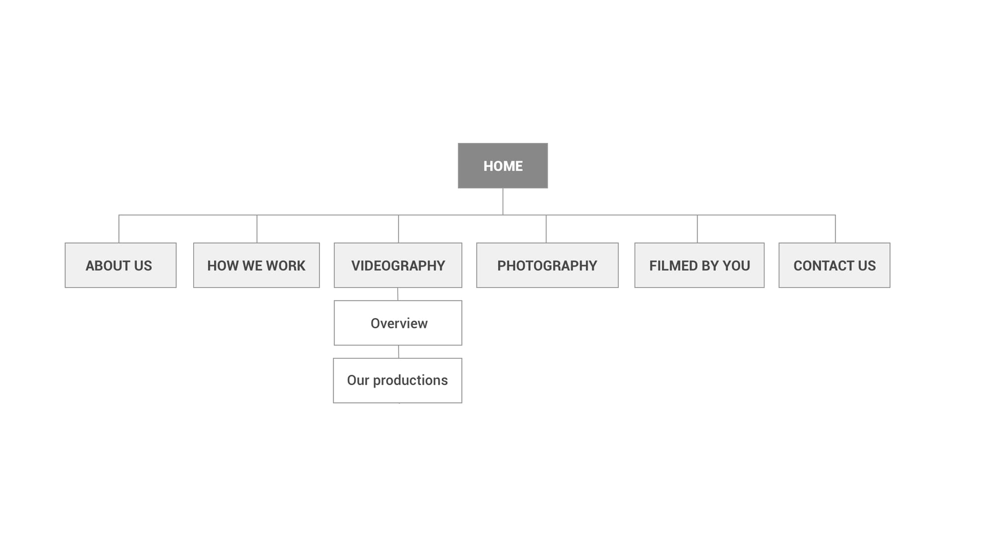 Sitemap of the new website of Les As Frenchies
