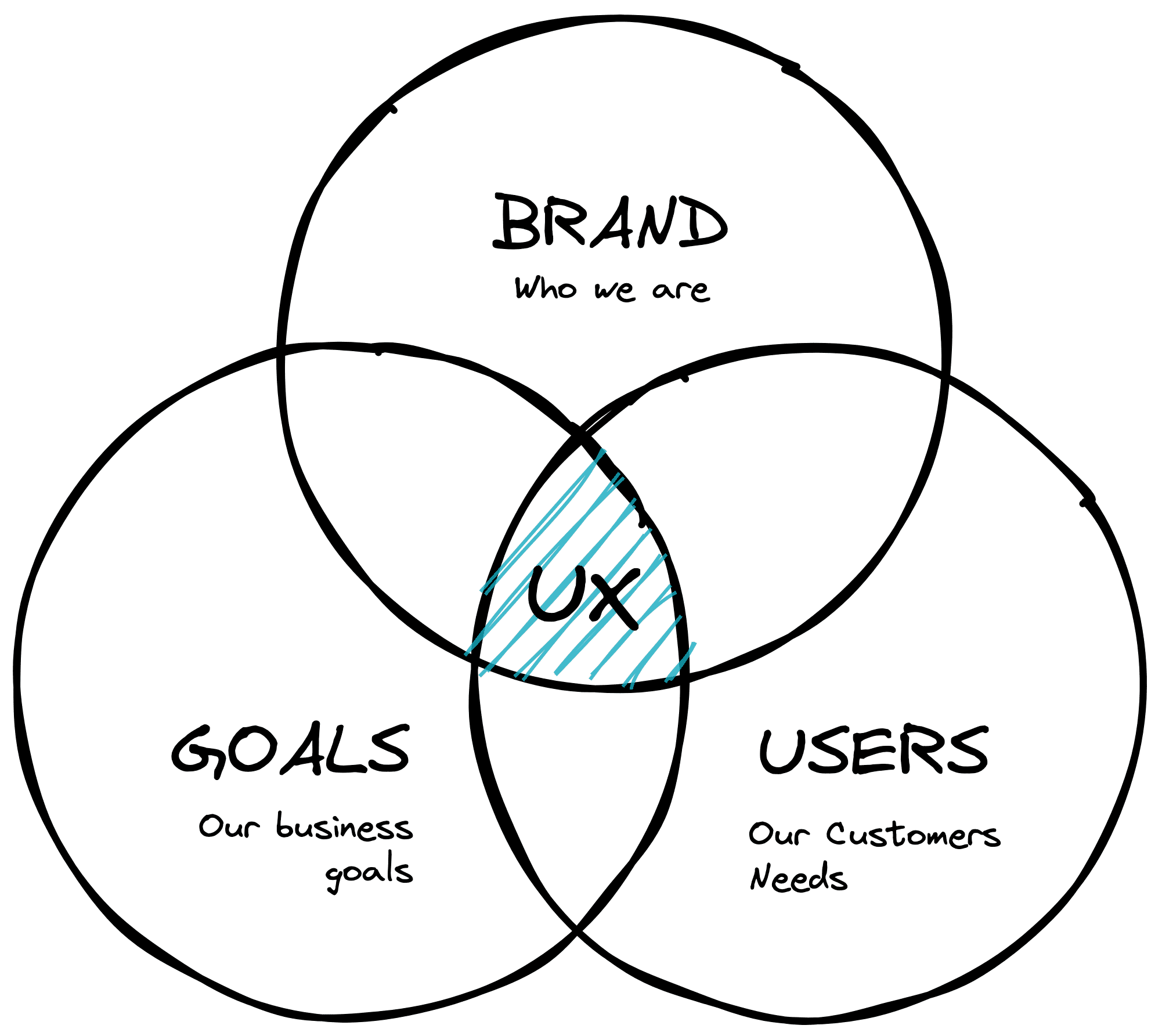 UX design diagram