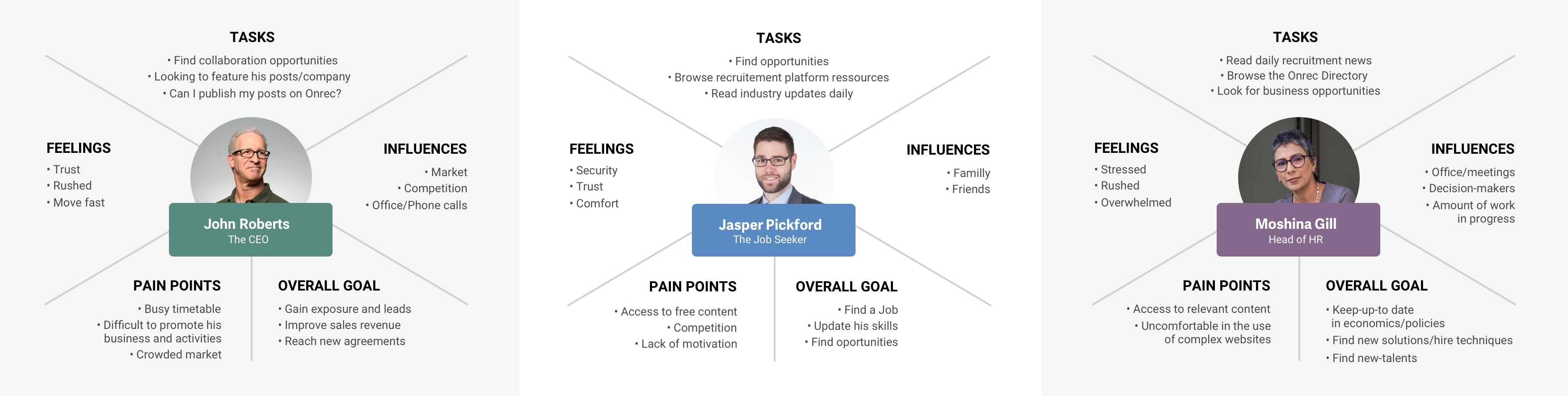 Main personas of Onrec