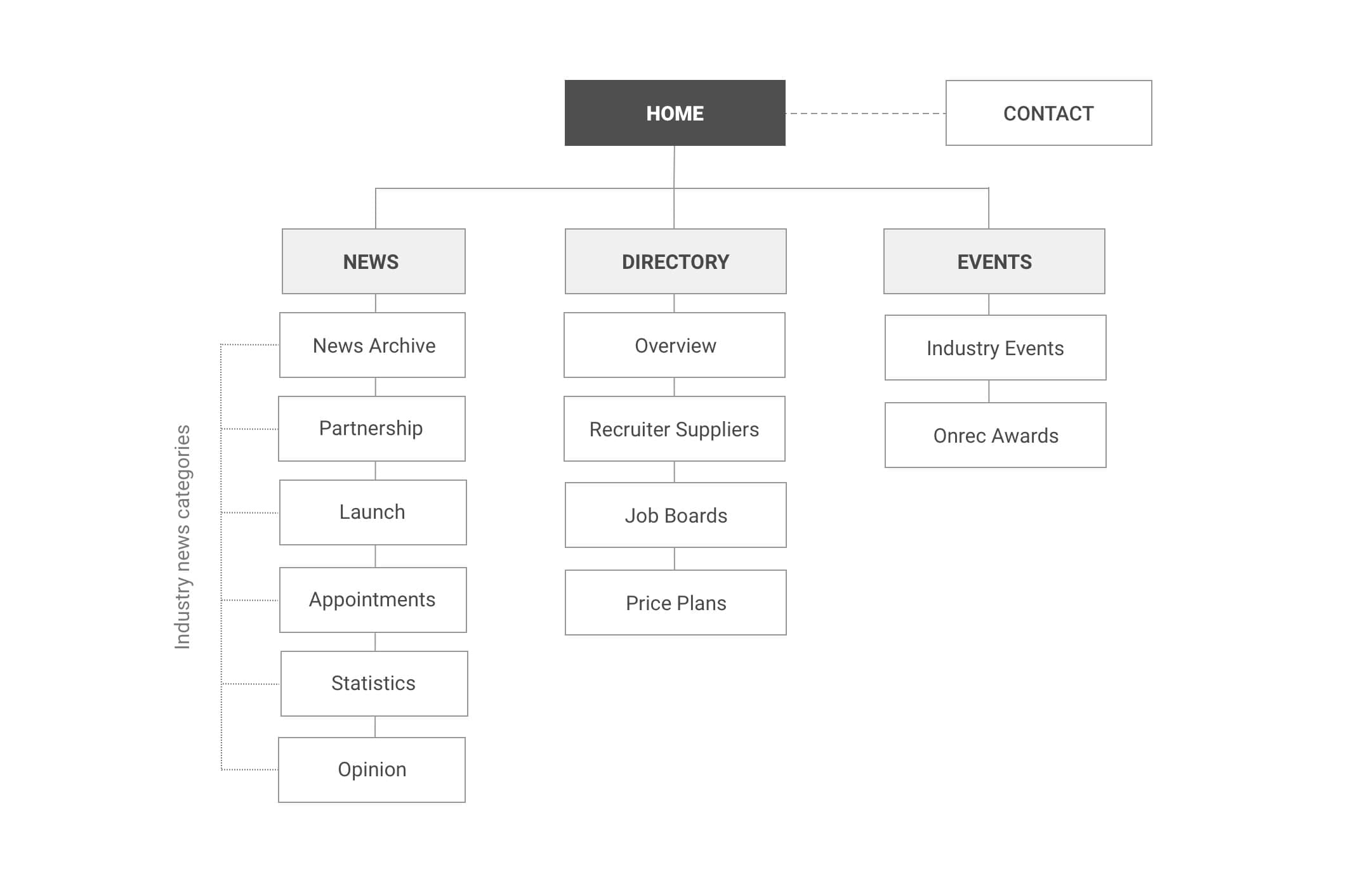 Optimized sitemap for Onrec