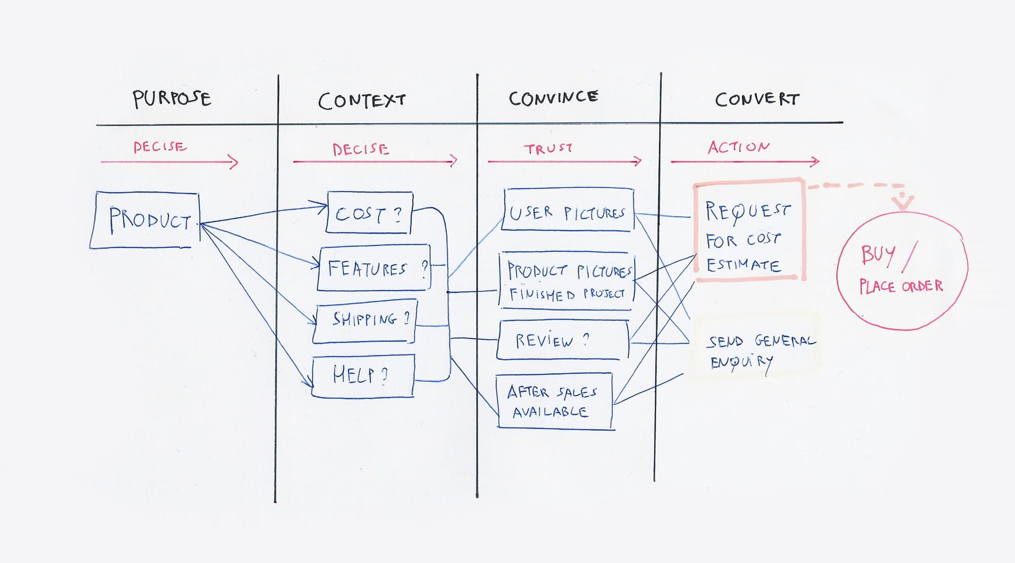 Decision path Representation