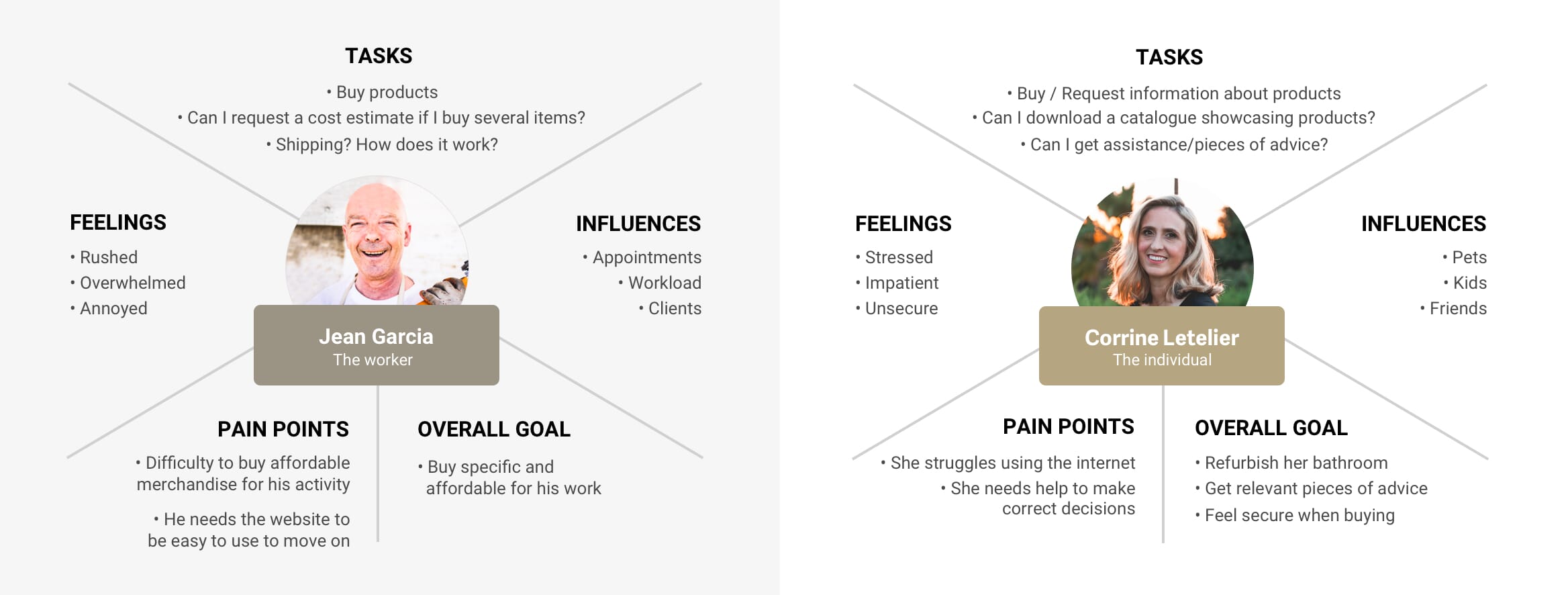 Representation of the Profile of users with empathy maps