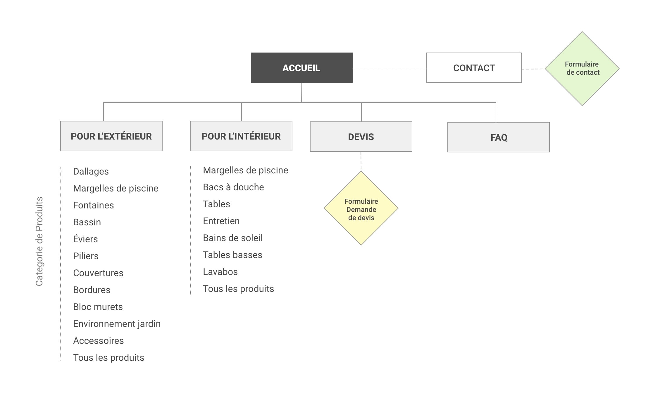 Sitemap of the new website of Roc de France